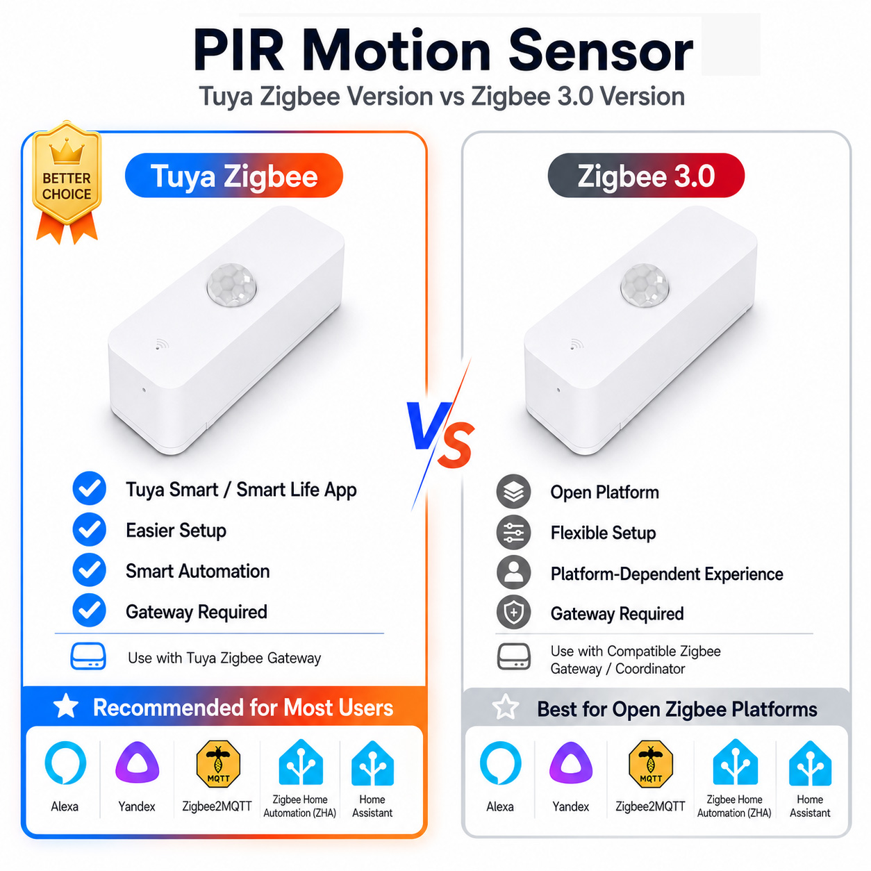 Smart Home Yale - Zigbee PIR-Bewegungssensor für Smart Home, Zigbee-Gateway