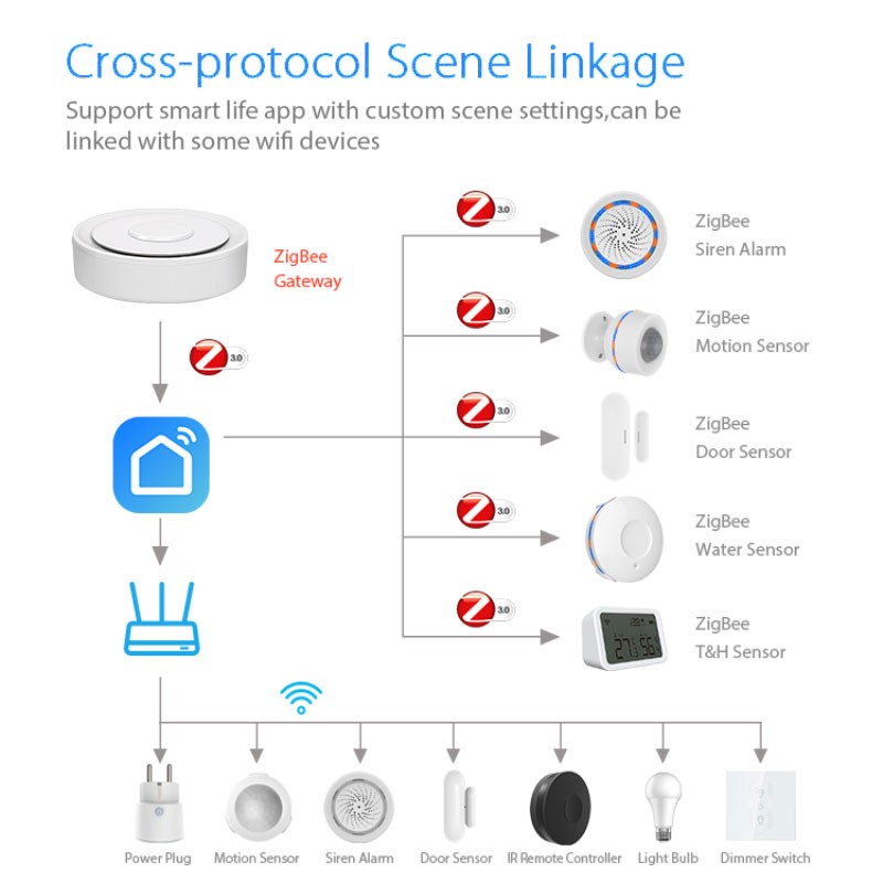 Tuya ZigBee Smart Gateway Home – Smart Home Gira Bewertung und Preis